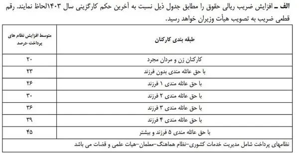 رویای افزایش حقوق کارگران بر باد رفت! 2