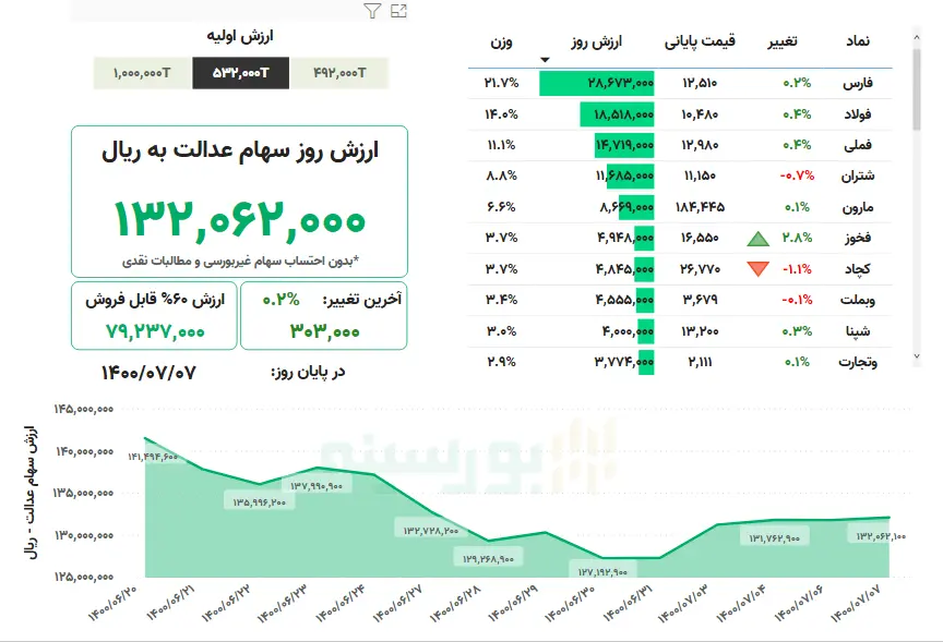 ارزش+سهام+عدالت