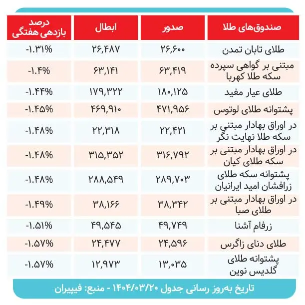 صندوق_طلا