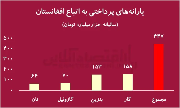 کادوی میلیاردی ایران به اتباع قبل از خروج | کام افغانی‌ها شیرین شد 4