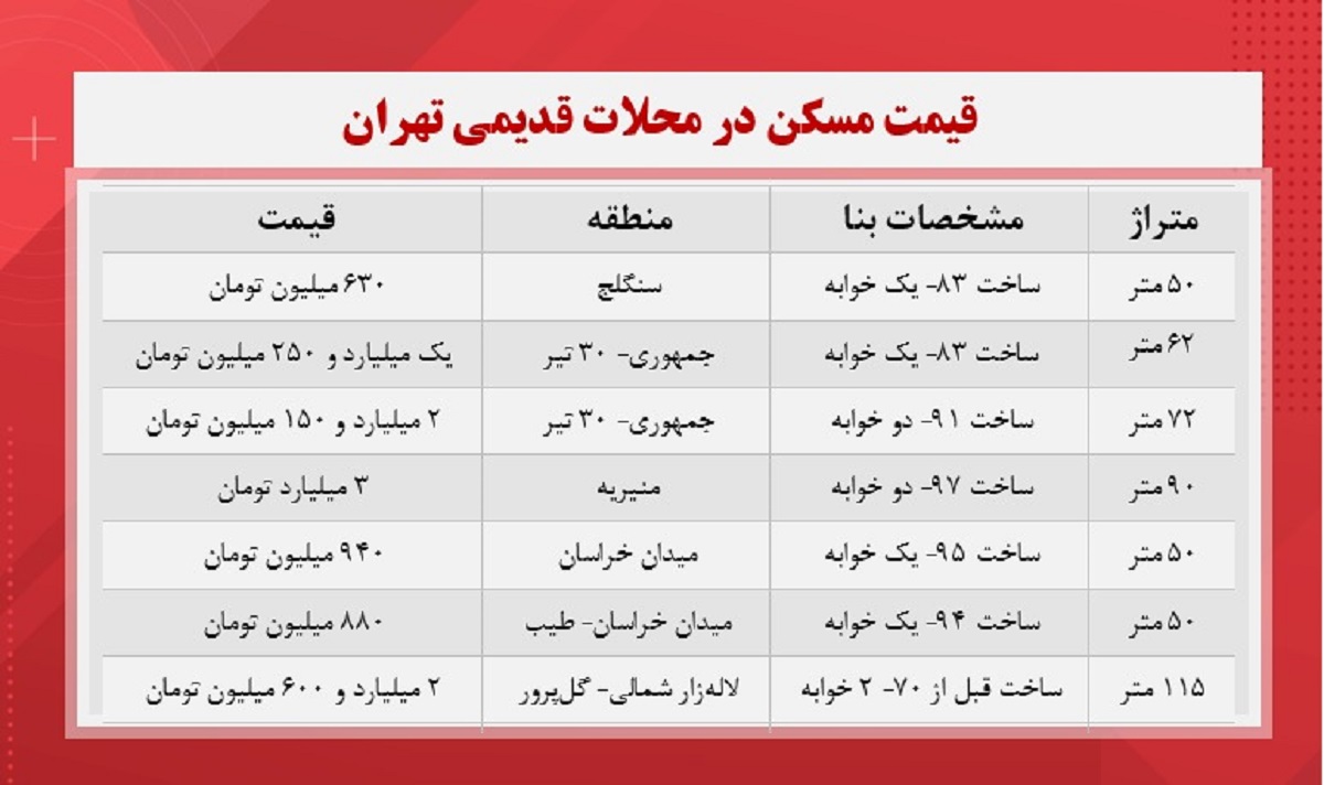 قیمت-مسکن