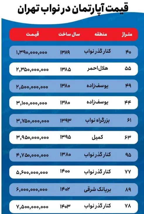 قیمت جدید خانه در جنوب تهران (15 دی 1403) + جدول 3