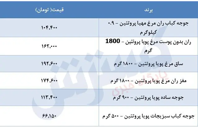 قیمت-مرغ-۱۰مرداد