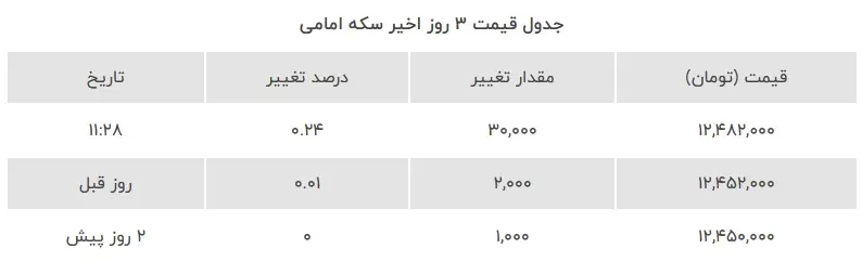 قیمت-سکه-۱۱-فروردین-۱۴۰۱