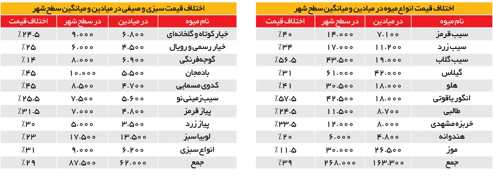 قیمت-میوه-بازار