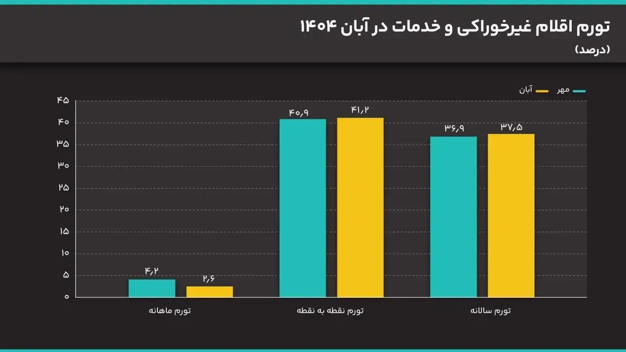طغیان دوباره تورم در آبان؛ خوراکی‌ها رکورد 70 درصدی زدند 2