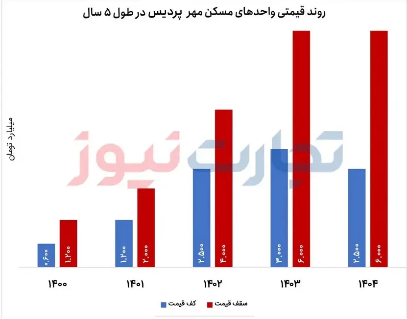 قیمت جدید مسکن مهر پردیس (26 شهریور 1404) + جدول 3
