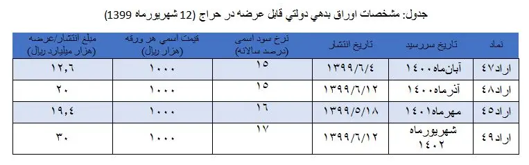 اوراق+بدهی+دولتی