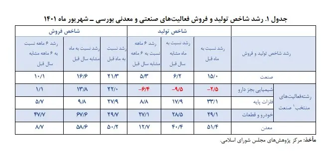 صنعتی-بورس