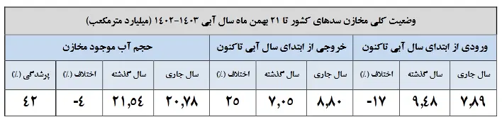 جدول-سدآب