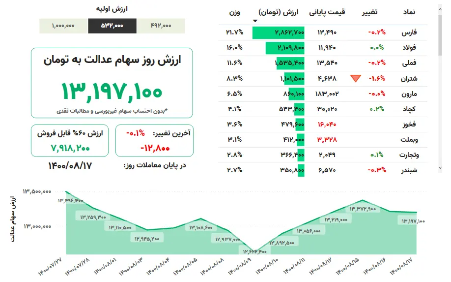 ارزش+سهام+عدالت