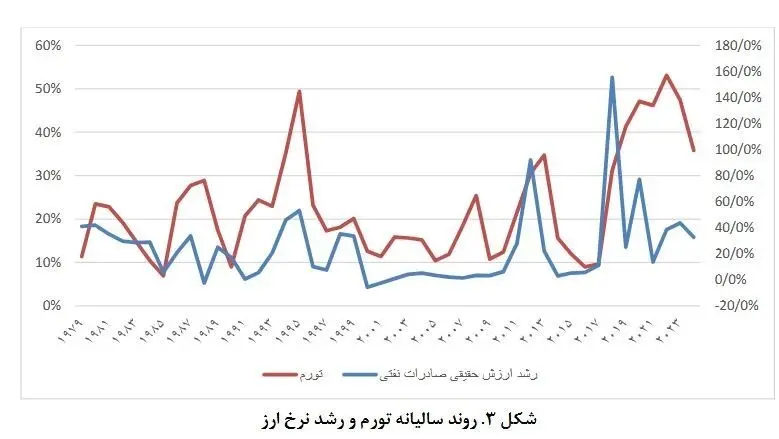 صادرات-۲