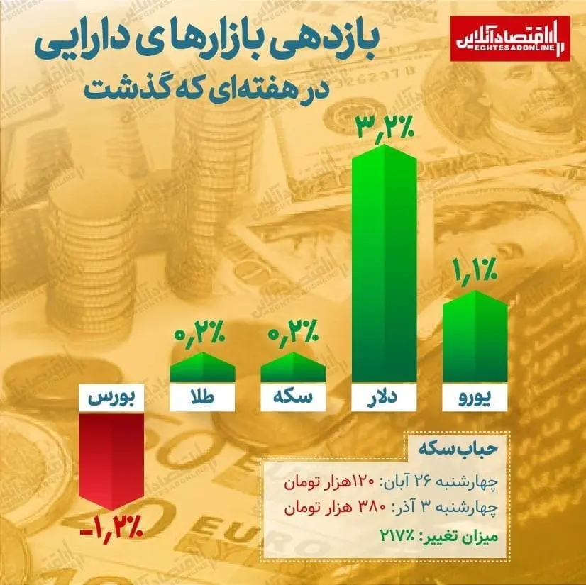 بازدهی- بازار