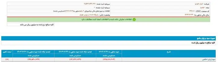 اوضاع خودرو وخیم شد؛ ایران خودرو در آستانه سقوط تاریخی؟ 2