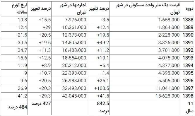 مسکن-رشد-جدول