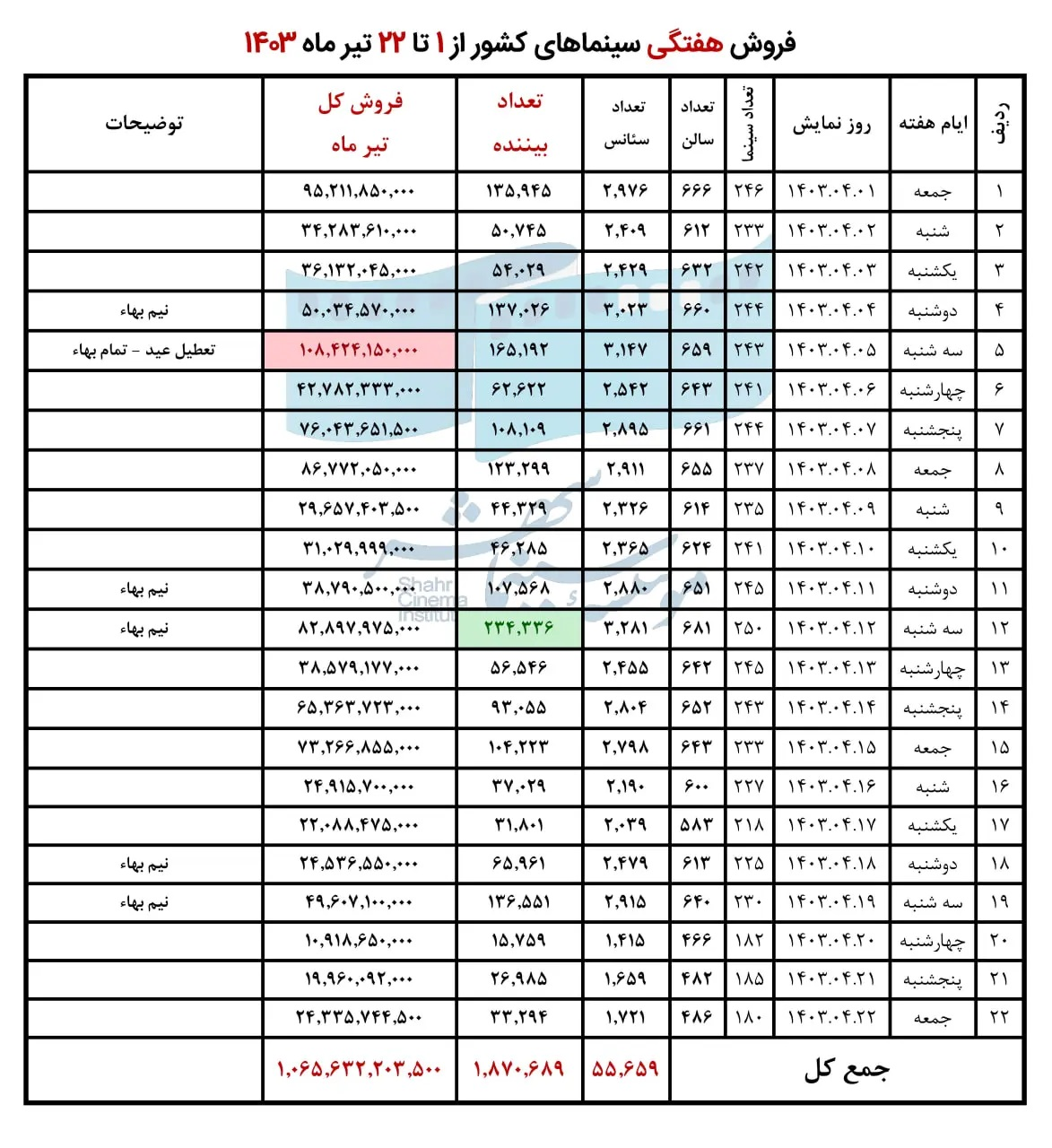 تگزاس 3 گیشه سینما را تصاحب کرد | فروش در هفته سوم تیر ماه اعلام شد 3