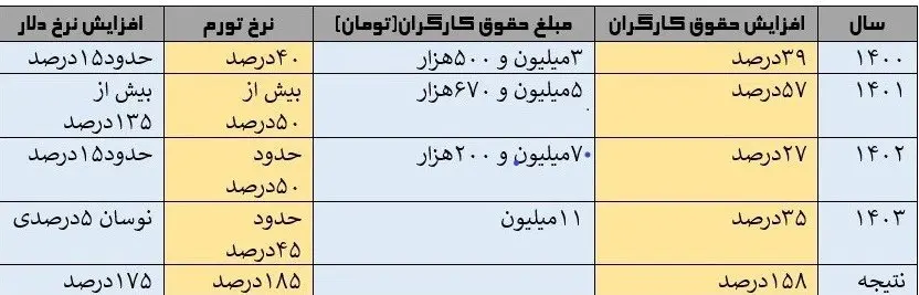 طرح افزایش حقوق کارگران به کجا رسید؟ 2