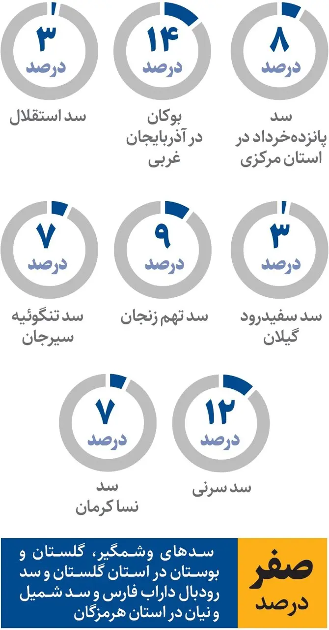 خشکی_سد