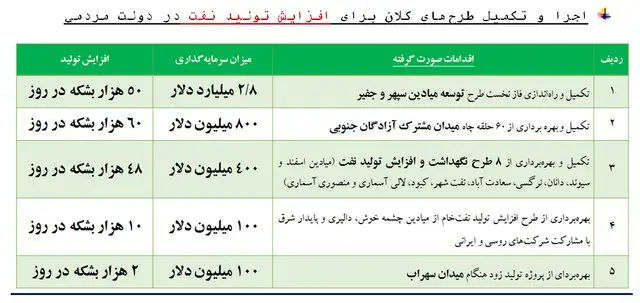 درآمد دولت سیزدهم از فروش نفت / تحریم مانع نشد 2