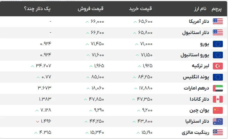 دلار-ارز