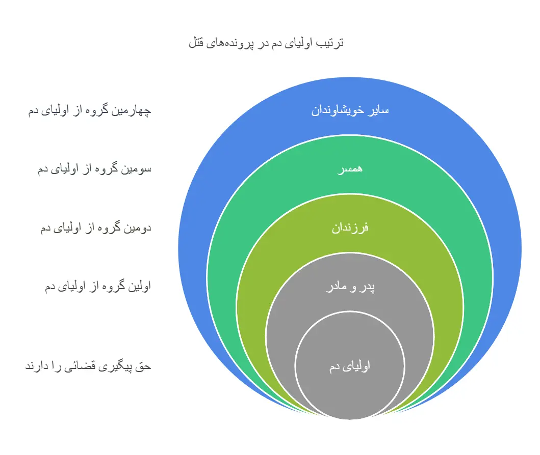 اولیای دم به ترتیب چه کسانی هستند؟ | بررسی حقوق، اختیارات و نکات مهم در پرونده‌های قصاص و دیه 2