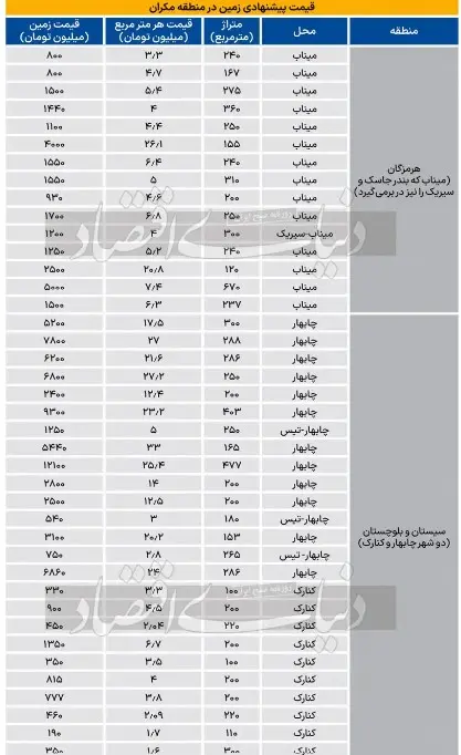 قیمت جدید خانه در مکران (29 دی 1403) + جدول 9