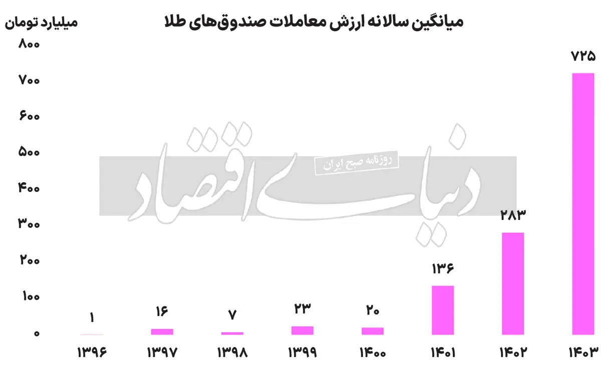 صندوق-های-طلا