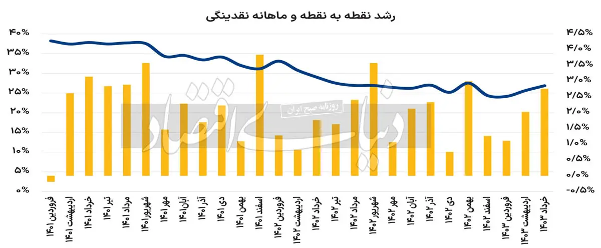 رشد-نقدینگی