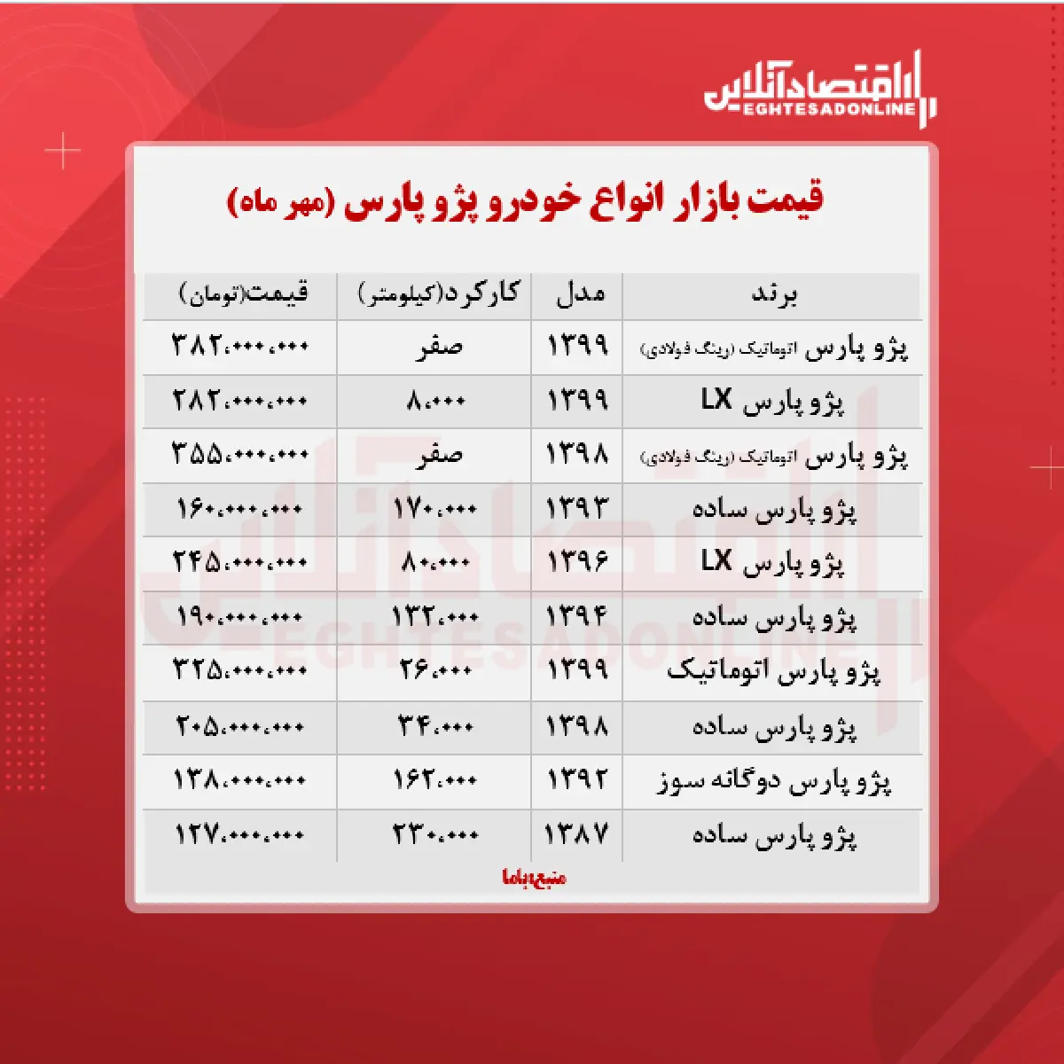 قیمت+پژو+پارس+۳۵۵میلیون+تومان+شد