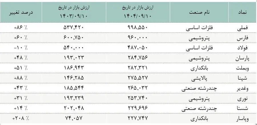 10 شرکت بزرگ بورسی را بشناسید + جدول 2