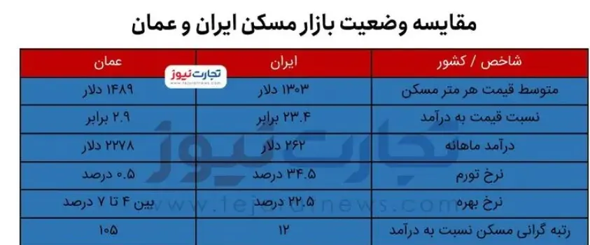 باخت بزرگ ایران برابر عمان | کشور دوست هم بی رحم شد 3