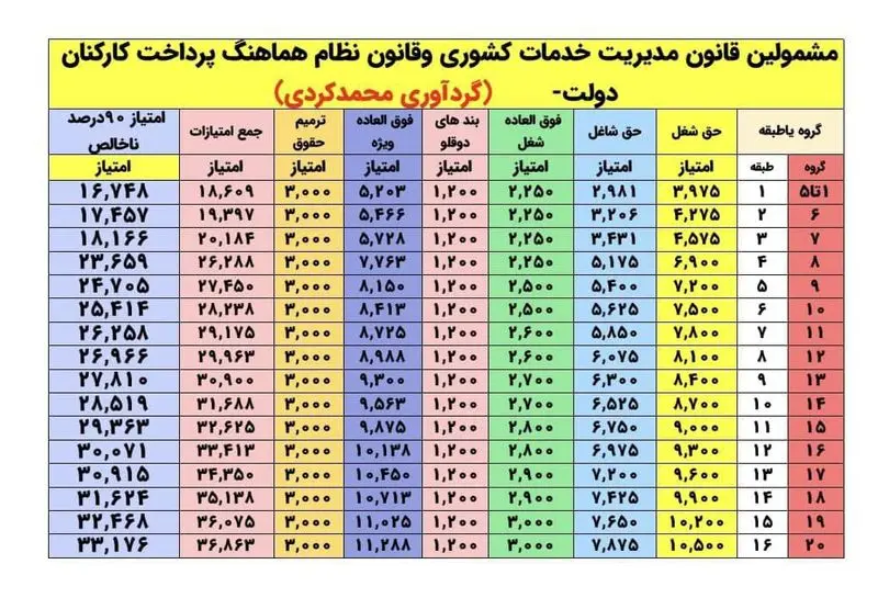 جدول همسان سازی حقوق بازنشستگان در سال 1403 با شاغلین همتراز منتشر شد 2