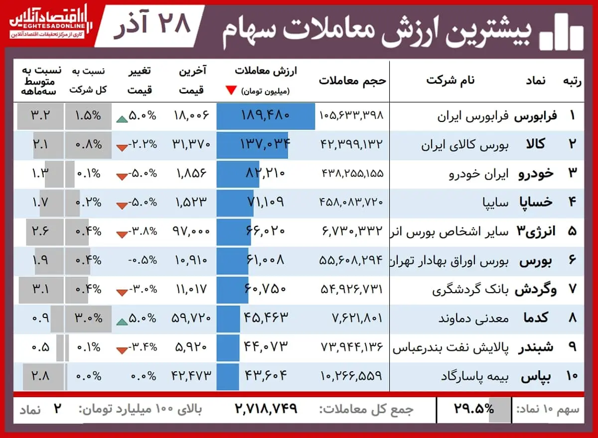 بیشترین+ارزش+معاملات+00.09.28