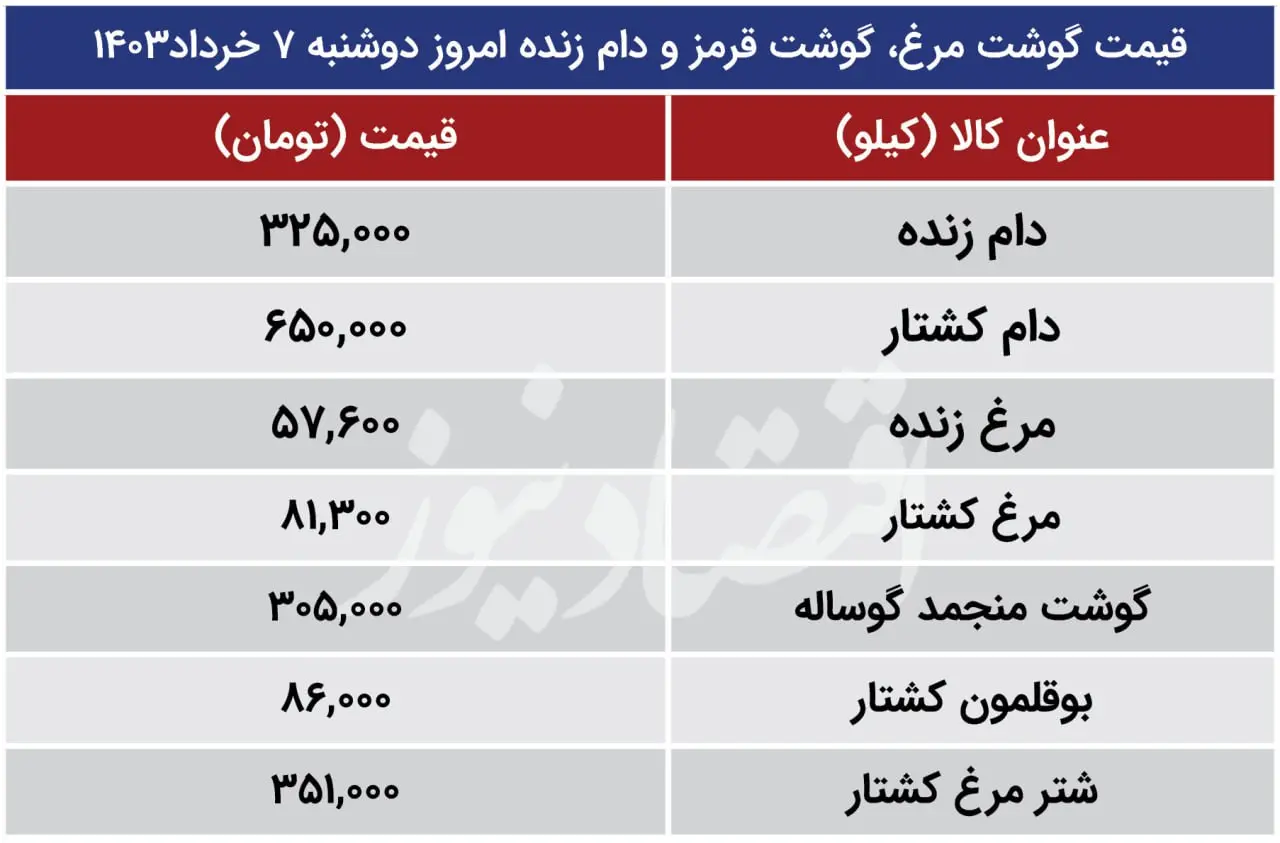 قیمت جدید گوشت قرمز، مرغ و بوقلمون در بازار / دام زنده چند شد؟ (7 خرداد) 2