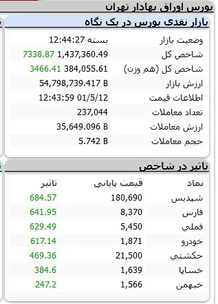 بورس-شاخص