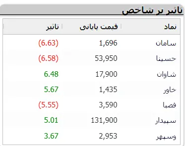 فنر بورس بازار را ریزشی کرد | واکنش سهامداران به استعفای عشقی 4