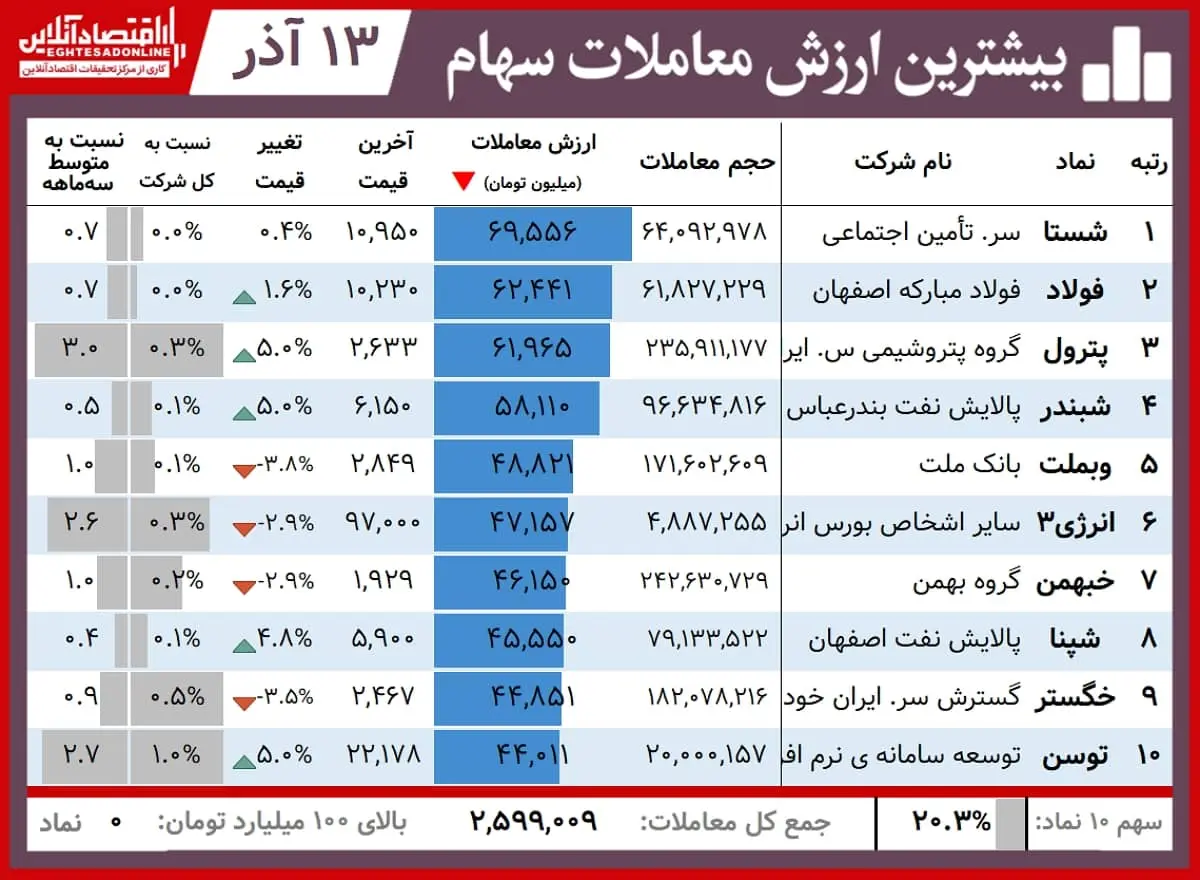 بیشترین+ارزش+معاملات+00.09.13