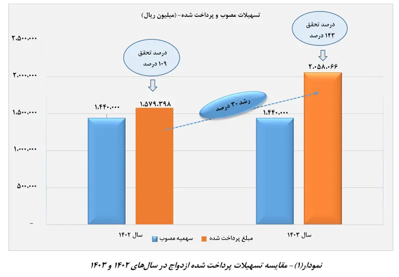 نمودار۱