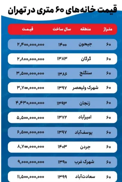 قیمت جدید خانه در تهران | برای خرید آپارتمان در جردن چقدر هزینه کنیم؟ 2