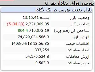 اصلاح بورس بعد از 2 روز جهش | خبرهای مهم بازار سرمایه 3