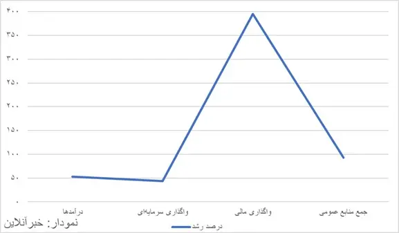 رشد سرسام‌آور درآمد مالیاتی؛ دولت روی منابع داخلی حساب باز کرد 2