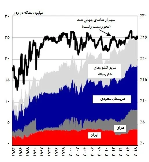 نفت_نمودار