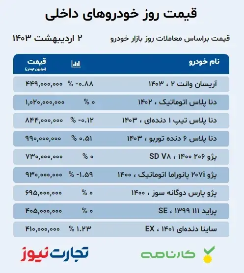 در بازار خودرو چه می گذرد؟ / این خودرو محبوب 50 میلیون گران شد 2