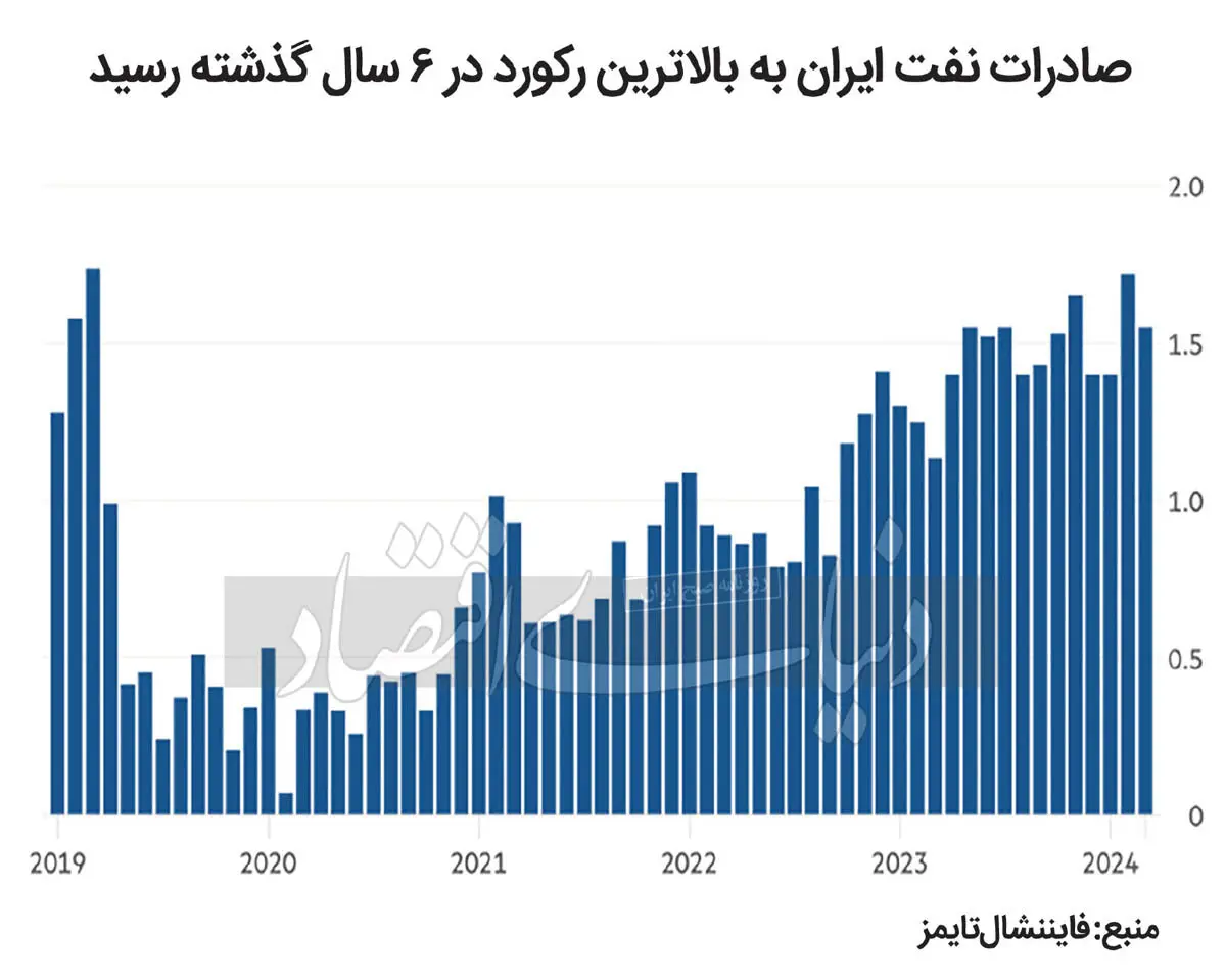 خریدار بزرگ نفت ایران / اقتصاد انرژی جهان در دست چه کشوری است؟ 2