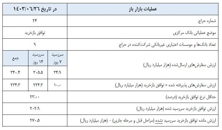 آخرین وضعیت تزریق نقدینگی به بورس 2