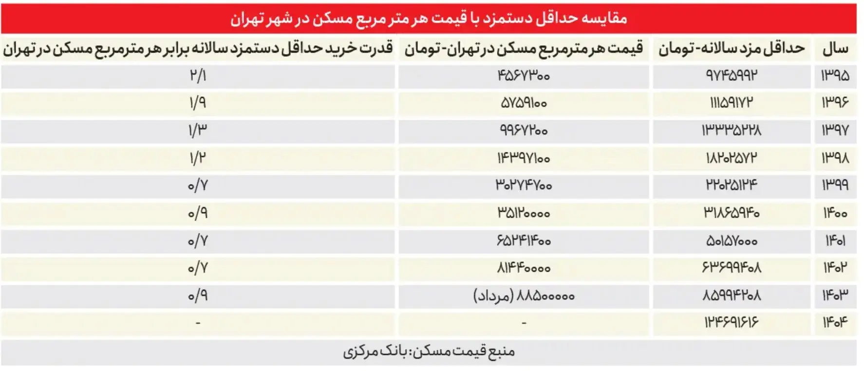 مردم ایران قربانی فاجعه اقتصادی شدند | رفاه آرزو شد 3