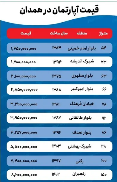 خانه در غرب ایران به‌شدت گران شد + جدول (14 مهر 1404) 2