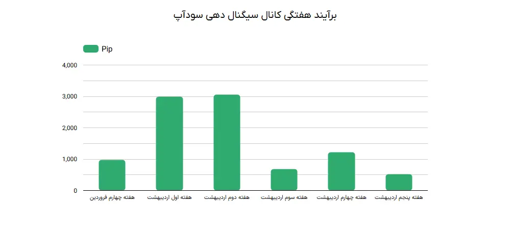 بررسی بهترین اپلیکیشن‌های سیگنال فارکس؛ تجربه کاربران ایرانی و تحلیل قابلیت‌ها