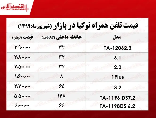 نوکیا