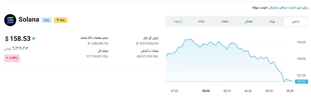 قیمت طلا در سراشیبی سقوط | در بازار امروز 20 خرداد 1403 چه گذشت؟ 9